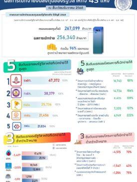 ส่องผลเบิกจ่าย งบลงทุนรัฐวิสาหกิจ