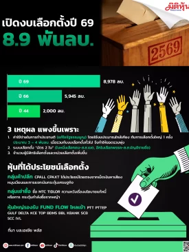 เปิดงบเลือกตั้งปี 69 8.9 พันลบ.