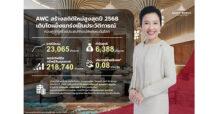 AWC สร้างสถิติใหม่เติบโตสูงสุดเป็นประวัติการณ์ ปี 2568 รายได้รวมกว่า 23,065 ล้านบาท กำไรสุทธิ 6,388 ล้านบาท ด้วยพอร์ตทรัพย์สิน 218,740 ล้านบาท พร้อมเดินหน้าร่วมสร้างประสบการณ์สุดพิเศษ สนับสนุนประเทศไทยสู่จุดหมายปลายทางท่องเที่ยวยั่งยืนระดับโลก