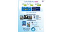 BAM โชว์ฟอร์มแกร่ง! กำไรปี 68 พุ่ง 1,812 ล้านบาท เคาะจ่ายปันผล 0.50 บาทต่อหุ้น คิดเป็น 90% ของกำไรสุทธิ