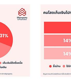 DDproperty วางแผนซื้อบ้านอย่างมั่นใจสไตล์คนโสดยุค Solo Economy