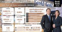 “MOSHI” โชว์ความสำเร็จ ทำผลงานปี 68 ทุบสถิติ กวาดรายได้ 3,682.74 ล้านบาท กำไรโตแกร่ง 28.7% รับอานิสงส์สินค้าลิขสิทธิ์-High Season ดัน SSSG พุ่ง 6.95% บอร์ดใจป้ำปรับเพิ่ม Payout Ratio พร้อมจ่ายปันผล 1.22 บาท/หุ้น ปักธงปี 69 รายได้โตต่อ 15-20%