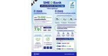 SME D Bank ทุบสถิติ! พาเอสเอ็มอีถึงแหล่งทุนทะลุ 7.9 หมื่นล้าน บริหาร NPLs ต่ำสุดเหลือ 7.9% ปักธงปี 69 มุ่ง“พัฒนาคู่เติมทุน”ยกระดับเพิ่มศักยภาพรายเล็กด้วยเทคโนโลยี นวัตกรรม ดันเติบโตยั่งยืน