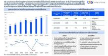 ttb analytics ประเมินมูลค่าส่งออกอาหารสัตว์เลี้ยงไทยปี 2569 ขยายตัวแตะ 3 พันล้านเหรียญสหรัฐ แม้เริ่มชะลอตัวจากปีก่อน