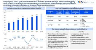 ttb analytics ประเมินมูลค่าส่งออกอาหารสัตว์เลี้ยงไทยปี 2569 ขยายตัวแตะ 3 พันล้านเหรียญสหรัฐ แม้เริ่มชะลอตัวจากปีก่อน