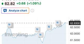 น้ำมัน WTI ดีดตัวเหนือ 62 ดอลลาร์ฯ หลังตลาดจับตาสต็อกน้ำมันดิบสหรัฐฯ