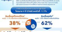 ส่องภาพรวมสินเชื่อ ระบบธนาคารพาณิชย์ Q4/68