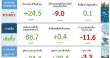 ส่องภาวะเศรษฐกิจไทย เดือน ม.ค. 69