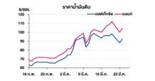 TOP วิเคราะห์สถานการณ์ราคาน้ำมัน