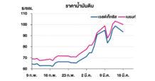 TOP วิเคราะห์สถานการณ์ราคาน้ำมัน