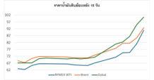PTT สถานการณ์ตลาดน้ำมัน สัปดาห์วันที่ 9-13 มี.ค. 69 และแนวโน้มสัปดาห์วันที่ 16-20 มี.ค. 69