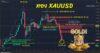 เอาไงต่อกับทอง XAUUSD อ่านเกมล่วงหน้า 23–27 มีนาคม 2569