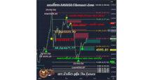 ต้องอ่าน ทอง #XAUUSD & Fibonacci “มโน…หรือของจริง?”
