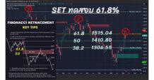 SET ทดสอบ Fibonacci 61.8% ลดความกล้า&เพิ่มความกลัว
