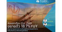 Krungthai COMPASS : ส่งออกเดือน มี.ค. 2569 ขยายตัว 18.7%YoY ท่ามกลางผลจากความขัดแย้งในตะวันออกกลางที่เริ่มส่งผ่านมายังเศรษฐกิจไทย