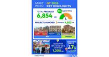 ASW เปิดปี 2569 กวาดยอดขายไตรมาสแรก 6,854 ล้านบาท โซนรังสิต-ภูเก็ตดันยอดพุ่ง ทยอยโอนครึ่งปีแรกอีก 6 โครงการ ย้ำการเงินแข็งแกร่ง เตรียมจ่ายปันผลยีลด์สูง 7%