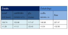 PTT สถานการณ์ตลาดน้ำมัน สัปดาห์วันที่ 6-10 เม.ย. 69 และแนวโน้มสัปดาห์วันที่ 13-17 เม.ย. 69