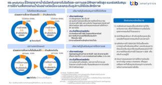 ttb analytics ชี้วิกฤตราคาน้ำมันโลกดันตลาดไบโอดีเซล–เอทานอล มีศักยภาพโตสูง แนะเร่งสนับสนุนการใช้งานเพื่อทดแทนน้ำมันอย่างต่อเนื่อง และยกระดับอุปทานให้มีประสิทธิภาพ