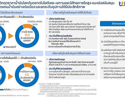 ttb analytics ชี้วิกฤตราคาน้ำมันโลกดันตลาดไบโอดีเซล–เอทานอล มีศักยภาพโตสูง แนะเร่งสนับสนุนการใช้งานเพื่อทดแทนน้ำมันอย่างต่อเนื่อง และยกระดับอุปทานให้มีประสิทธิภาพ
