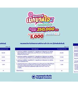 กรุงเทพประกันภัย (BKI) ส่งความห่วงใยในช่วงเทศกาลสงกรานต์ ด้วยไมโครอินชัวรันส์ประกันภัยอุบัติเหตุ-ประกันอัคคีภัย พร้อมมอบน้ำดื่ม ณ จุดบริการทางหลวงในพื้นที่ต่างๆ