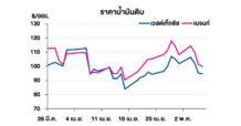 TOP วิเคราะห์สถานการณ์ราคาน้ำมัน