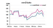 TOP วิเคราะห์สถานการณ์ราคาน้ำมัน