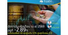 Krungthai COMPASS อัตราเงินเฟ้อเดือน เม.ย.69 อยู่ที่ 2.89% คาดเงินเฟ้อปี 69 พุ่งสู่ระดับ 3.1% สูงสุดในรอบ 3 ปี
