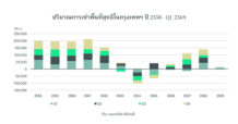 CBRE Thailand เผยตลาดอาคารสำนักงานกรุงเทพฯ ยังคงเติบโตต่อเนื่องด้วยยอดเช่าพื้นที่สุทธิที่เป็นบวก