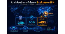 AI พลิกโฉมการค้าโลก ไทยขึ้นแท่นดาวรุ่งโตแรง +49% ทีมวิจัยกลุ่ม Allianz ชี้ ASEAN ก้าวสู่ศูนย์กลาง Supply Chain ใหม่