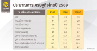Krungsri Research ปรับลดประมาณการเศรษฐกิจไทยปี 2569 สู่ 1.9% ท่ามกลางปัจจัยเสี่ยงภายนอกและข้อจำกัดเชิงโครงสร้าง แม้มาตรการภาครัฐยังช่วยหนุน