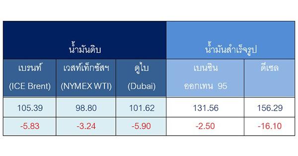 PTT สถานการณ์ตลาดน้ำมัน สัปดาห์วันที่ 18-22 พ.ค. 69 และแนวโน้มสัปดาห์วันที่ 25-29 พ.ค. 69
