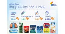 TU จุดพลุไตรมาสแรกปี 69 ฟอร์มสวยโกยยอดขาย 3.2 หมื่นลบ. กำไรจากการดำเนินงานพุ่ง 29% ส่งกำไรสุทธิแตะ 1,113 ล้านบาท
