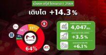 M โชว์ไตรมาส 1 โต 14.3% โมเดลเอ็มเคบุฟเฟต์ขับเคลื่อนรายได้–โบนัสสุกี้ขึ้นเรือธง