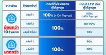 ส่องรายละเอียด ผ่อนคลายเกณฑ์ LTV อีก 1 ปี