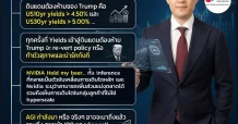 CGSI ล็อกเป้าชี้จังหวะเหมาะ S&P500 ดีดตัวทะยานต่อ