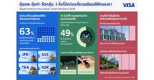 VISA เผยนักท่องเที่ยวในเอเชียแปซิฟิกไม่ได้เดินทางน้อยลง แต่เดินทางอย่างมีเป้าหมายมากขึ้น ไทยติดท็อป 5 จุดหมายยอดนิยมของนักท่องเที่ยวเอเชียแปซิฟิก