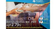 Krungthai COMPASS อัตราเงินเฟ้อเดือน พ.ค. 69 อยู่ที่ 2.79% คาดการส่งผ่านต้นทุนจะเพิ่มแรงกดดันเงินเฟ้อระลอกใหม่