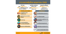 SET : สรุปภาพรวมภาวะตลาดหลักทรัพย์เดือนพฤษภาคม 2569