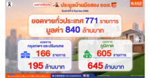 บ้านมือสอง ธอส. มาแรง! ปิดยอดประมูล ครั้งที่ 2 ปี 2569 จำนวน 771 รายการ มูลค่า 840 ล้านบาท หนุนคนไทยมีบ้านเป็นของตนเองในราคาที่คุ้มค่า