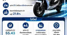 MTW ส่งสัญญาณฟื้นตัว ชูธุรกิจ EV ขับเคลื่อนรายได้