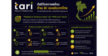 ครั้งแรกของไทย! กระทรวง อว. โดย สอวช. จับมือ AIS Academy และ IRIS เปิดตัว “TARI” ดัชนีวัดความพร้อมด้าน AI ของประเทศไทย สร้างเข็มทิศให้ภาคธุรกิจแข่งขันได้ในเศรษฐกิจโลก