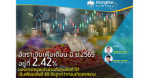 Krungthai COMPASS อัตราเงินเฟ้อเดือน มิ.ย. 69 อยู่ที่ 2.42% มองการทยอยส่งผ่านต้นทุนยังทำให้เงินเฟ้อเฉลี่ยปี 69 ยังสูงกว่าก่อนเกิดสงคราม