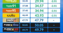 PTT ปรับลดราคาน้ำมันขายปลีกเบนซิน-โซฮอล์ทุกชนิดลดลง 2.51 บ. กลุ่มดีเซลลดลง 2.56 บ.