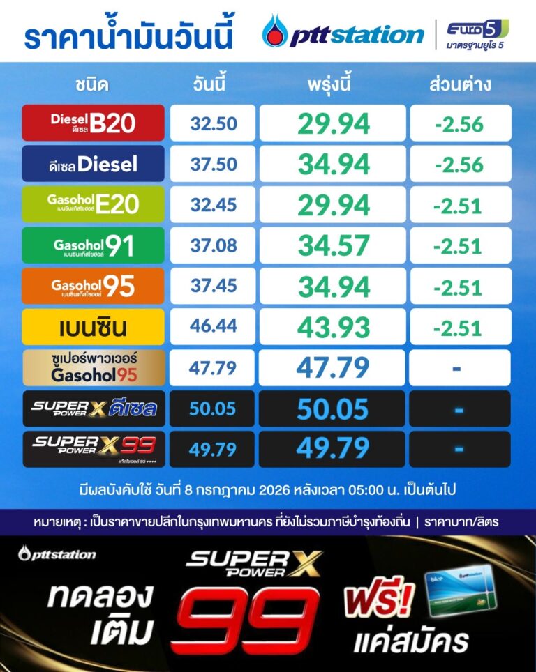 PTT ปรับลดราคาน้ำมันขายปลีกเบนซิน-โซฮอล์ทุกชนิดลดลง 2.51 บ. กลุ่มดีเซลลดลง 2.56 บ.