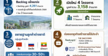🏢 ORN สวนกระแสตลาดอสังหาฯ ตั้งเป้ารายได้ปี 69 โต 20% ตุน Backlog 4,261 ล้านบาท