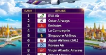THAI ผงาดติด Top 10 สายการบินที่ดีที่สุดในโลกปี 2026!