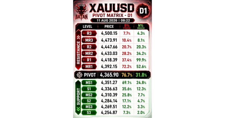 วิเคราะห์จากข้อมูล XAUUSD เวลา 11 ส.ค. 2026 | 08:22:25 โดยยึด Matrix D1 และ AKM HUD R229 ชุดล่าสุด