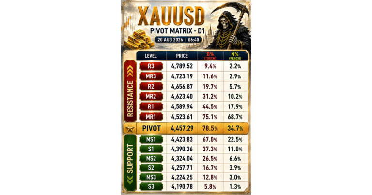 📌 XAUUSD — วิเคราะห์ด้วย AI ATLAS KING MIDAS / Golden Compass Matrix D1 | AKM HUD VERSION R229 อัปเดต 20 ส.ค. 2026 | 06:40 น.