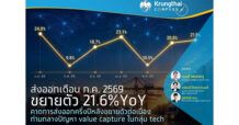 Krungthai COMPASS : ส่งออกเดือน ก.ค. 2569 ขยายตัว 21.6%YoY คาดการส่งออกครึ่งปีหลังขยายตัวต่อเนื่อง