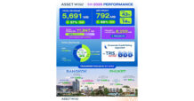 ASW เปิดรายได้ครึ่งปีแรก 2569 รวม 5,691 ล้าน เติบโต 57% หนุนครึ่งปีหลังโตแกร่ง